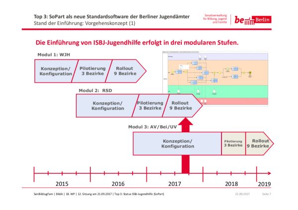 It Fachverfahren Und Sopart Planungen Zur Weiterentwicklung