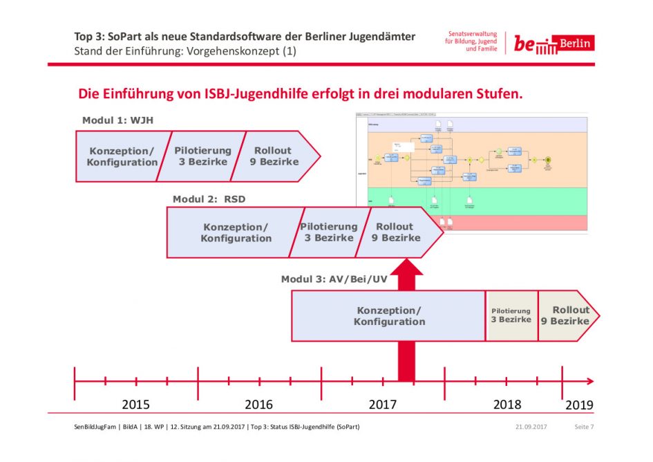 It Fachverfahren Und Sopart Planungen Zur Weiterentwicklung