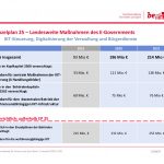 Haushalt für Digitales und E-Government in Berlin